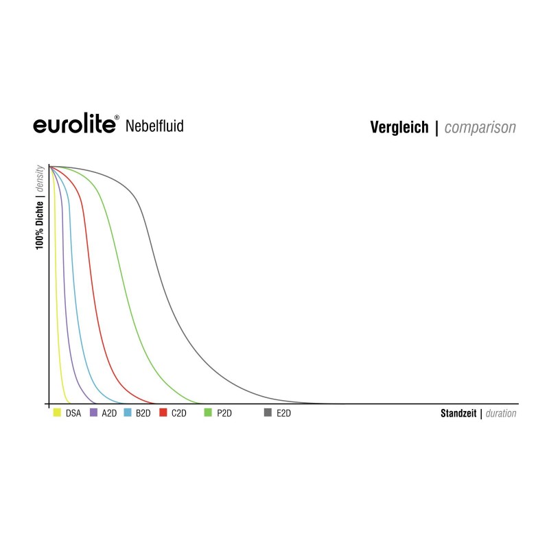 EUROLITE Smoke Fluid -E2D- extreme 1l - 2