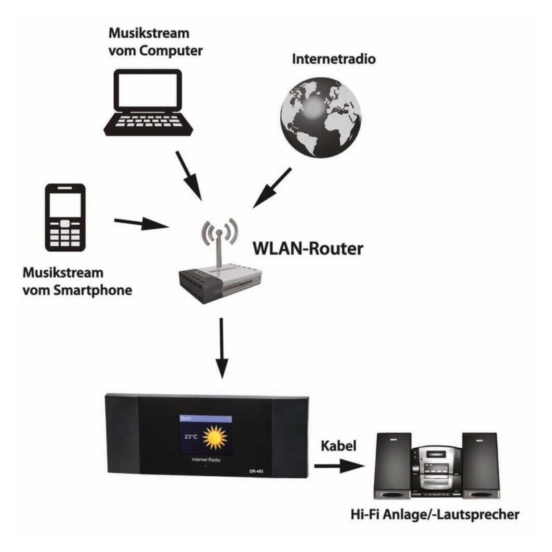 Monacor DR-463 - Tuner radia internetowego WLAN