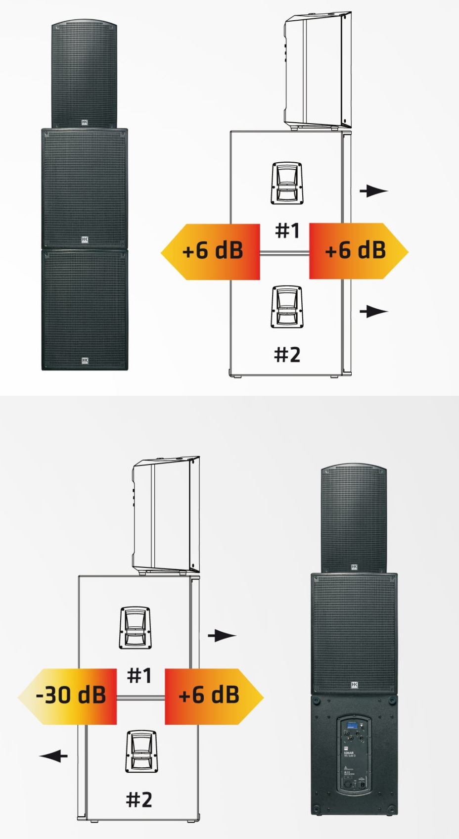 HK Audio Sonar 115 Sub D: Zasada konfiguracji kardioidalnej